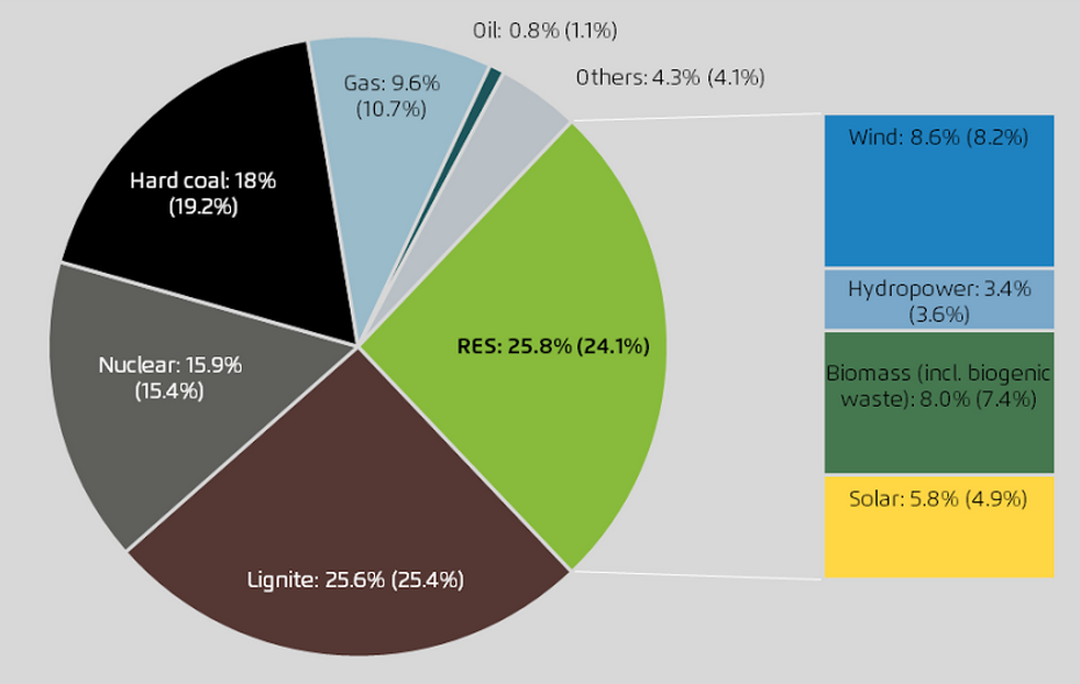 Aandeel van de verschillende energiebronnen in de Duitse energiemix